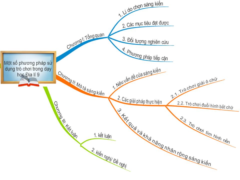 Thuyết trình Sáng kiến Một số phương pháp sử dụng trò chơi trong dạy học môn Địa lí 9 trang 3