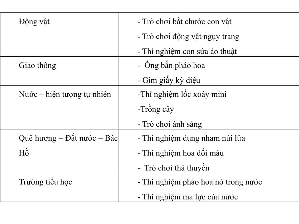 Sáng kiến kinh nghiệm Biện pháp nâng cao chất lượng tổ chức hoạt động khám phá khoa học cho trẻ 5 – 6 tuổi trang 10