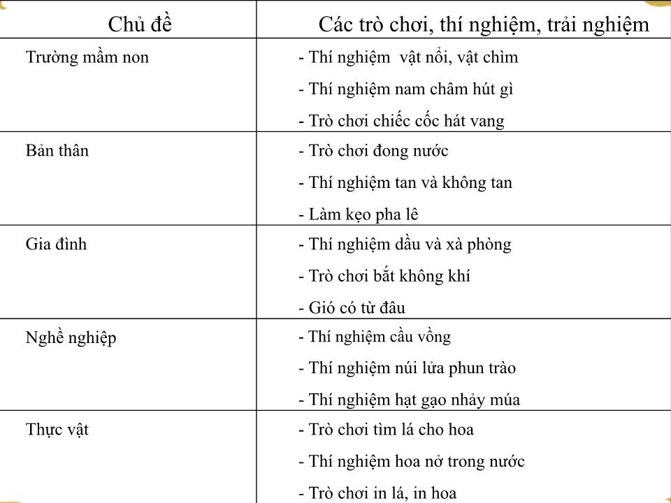 Sáng kiến kinh nghiệm Biện pháp nâng cao chất lượng tổ chức hoạt động khám phá khoa học cho trẻ 5 – 6 tuổi trang 9